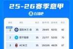 意甲积分榜:国米联赛提前3轮夺冠,已增加金杯标志🏆