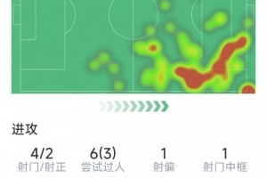 萨拉赫告别战数据:送出助攻,4射2正,1次中框,评分8.1分
